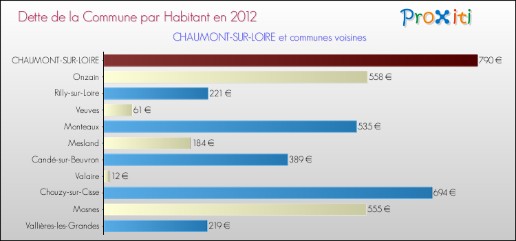 Dette par habitant de la commune en 2012 pour CHAUMONT-SUR-LOIRE et les communes proches Comparaison de la dette par habitant de la commune en 2012 pour CHAUMONT-SUR-LOIRE et les communes voisines