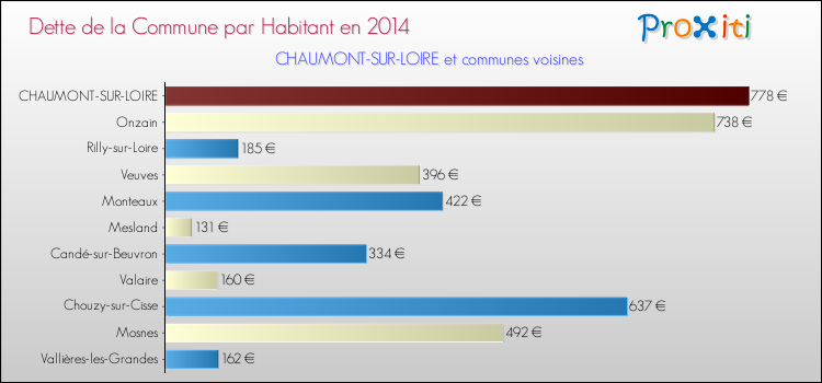 Dette par habitant de la commune en 2014 pour CHAUMONT-SUR-LOIRE et les communes proches Comparaison de la dette par habitant de la commune en 2014 pour CHAUMONT-SUR-LOIRE et les communes voisines