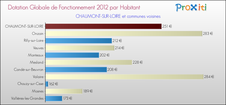 Montant des dotations globales de fonctionnement DGF par Habitant pour CHAUMONT-SUR-LOIRE et les communes proches Comparaison des des dotations globales de fonctionnement DGF par habitant pour CHAUMONT-SUR-LOIRE et les communes voisines