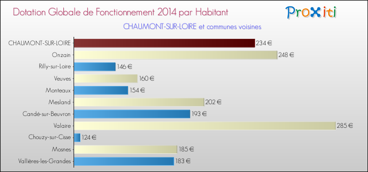 Montant des dotations globales de fonctionnement DGF par Habitant pour CHAUMONT-SUR-LOIRE et les communes proches en 2014. Comparaison des des dotations globales de fonctionnement DGF par habitant pour CHAUMONT-SUR-LOIRE et les communes voisines en 2014.