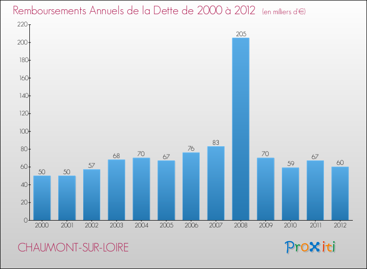 Evolution de l'annuité de la dette pour la commune de CHAUMONT-SUR-LOIRE de 2000 à 2012 Annuités de la dette pour CHAUMONT-SUR-LOIRE de 2000 à 2012