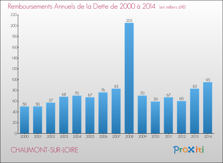 Evolution de l'annuité de la dette pour la commune de CHAUMONT-SUR-LOIRE de 2000 à 2014 Annuités de la dette pour CHAUMONT-SUR-LOIRE de 2000 à 2014