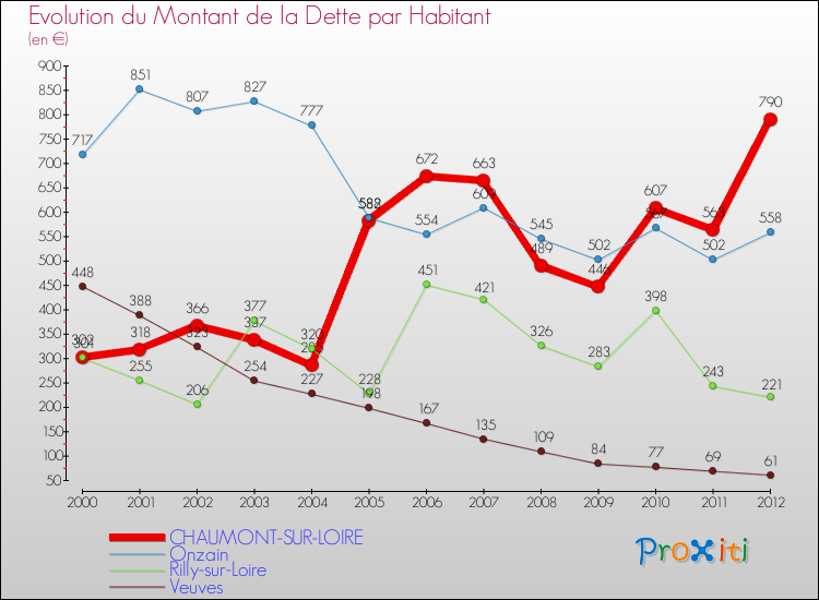 Evolution de la dette par habitant pour la commune de CHAUMONT-SUR-LOIRE et les communes proches de 2000 à 2012 Comparaison de la dette par habitant pour CHAUMONT-SUR-LOIRE et les communes voisines de 2000 à 2012