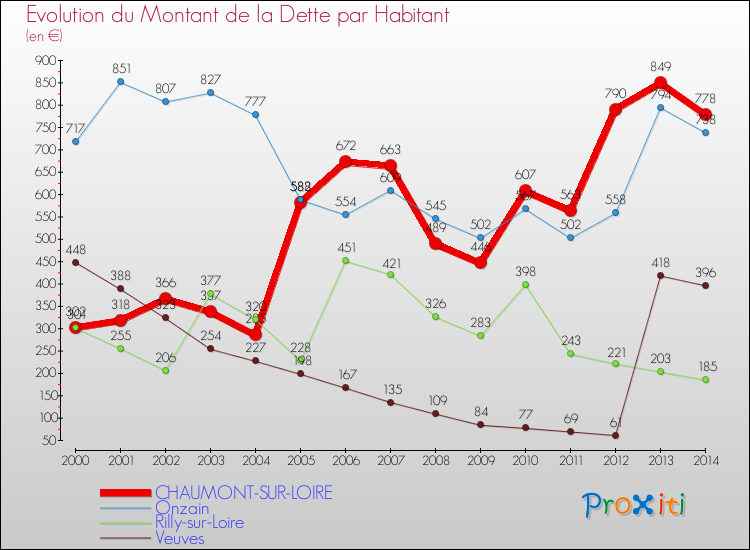Evolution de la dette par habitant pour la commune de CHAUMONT-SUR-LOIRE et les communes proches de 2000 à 2014 Comparaison de la dette par habitant pour CHAUMONT-SUR-LOIRE et les communes voisines de 2000 à 2014