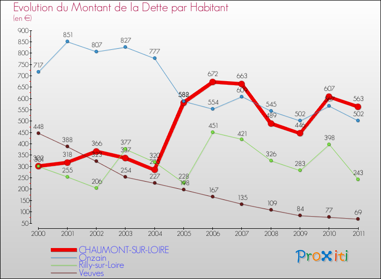 Evolution de la dette par habitant pour la commune de CHAUMONT-SUR-LOIRE et les communes proches Comparaison de la dette par habitant pour CHAUMONT-SUR-LOIRE et les communes voisines
