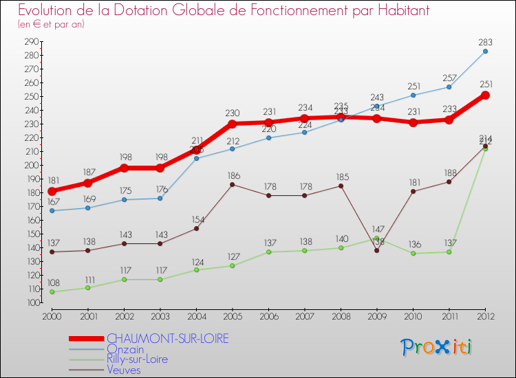 Evolution et montant de la dotation globale de fonctionnement par Habitant pour CHAUMONT-SUR-LOIRE et les communes proches Comparaison des dotations globales de fonctionnement par habitant pour CHAUMONT-SUR-LOIRE et les communes voisines
