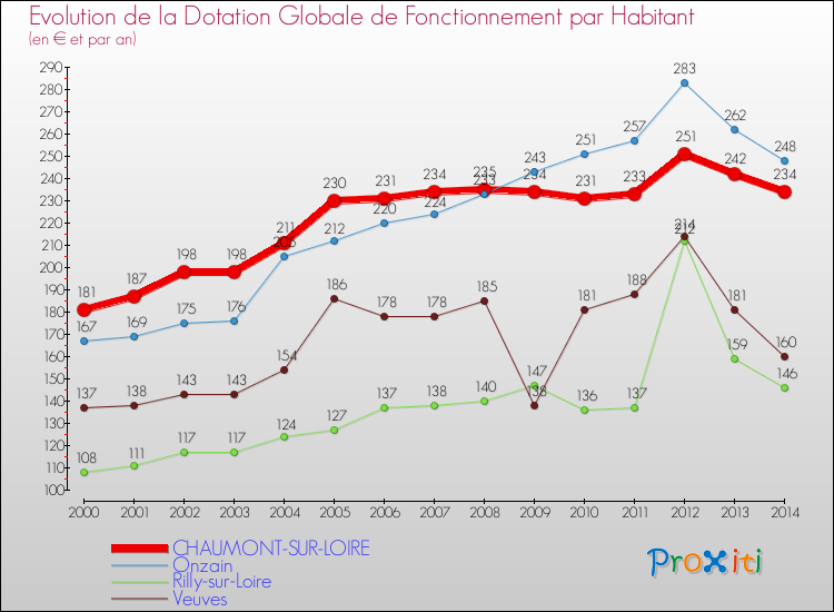 Evolution et montant de la dotation globale de fonctionnement par Habitant pour CHAUMONT-SUR-LOIRE et les communes proches de 2000 à 2014. Comparaison des dotations globales de fonctionnement par habitant pour CHAUMONT-SUR-LOIRE et les communes voisines de 2000 à 2014.