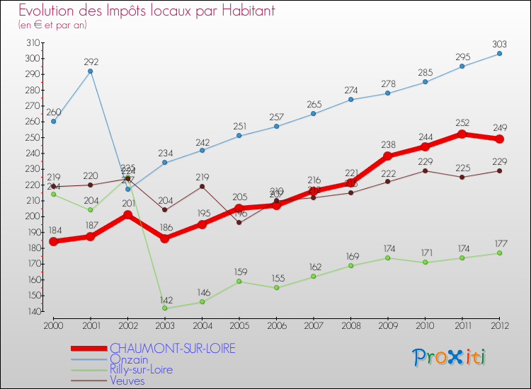 Evolution et montant des impôts locaux par Habitant pour CHAUMONT-SUR-LOIRE et les communes proches Comparaison des impôts locaux par habitant pour CHAUMONT-SUR-LOIRE et les communes voisines