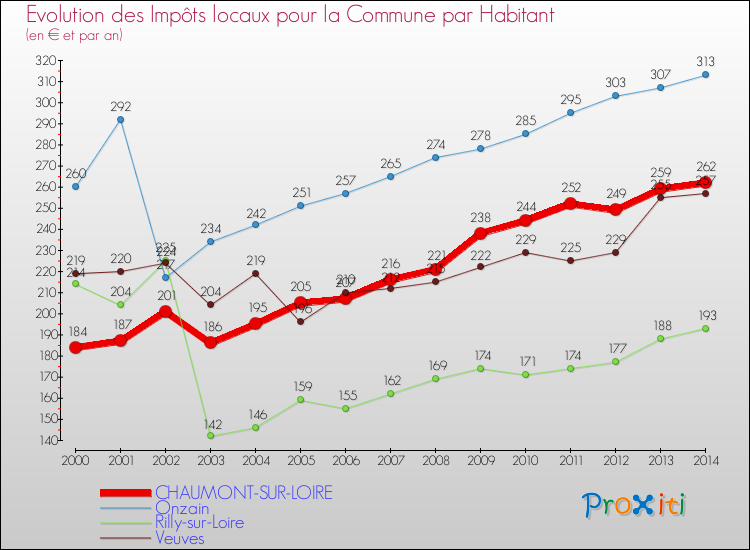 Evolution et montant des impôts locaux par Habitant pour CHAUMONT-SUR-LOIRE et les communes proches de 2000 à 2014 Comparaison des impôts locaux par habitant pour CHAUMONT-SUR-LOIRE et les communes voisines de 2000 à 2014