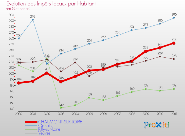 Evolution et montant des impôts locaux par Habitant pour CHAUMONT-SUR-LOIRE et les communes proches Comparaison des impôts locaux par habitant pour CHAUMONT-SUR-LOIRE et les communes voisines