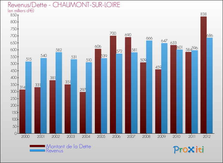 Evolution comparée de la dette et des revenus pour la commune de CHAUMONT-SUR-LOIRE de 2000 à 2012 Comparaison de la dette et des revenus pour CHAUMONT-SUR-LOIRE de 2000 à 2012