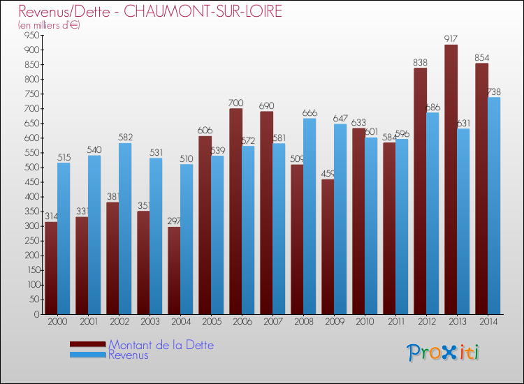 Evolution comparée de la dette et des revenus pour la commune de CHAUMONT-SUR-LOIRE de 2000 à 2014 Comparaison de la dette et des revenus pour CHAUMONT-SUR-LOIRE de 2000 à 2014