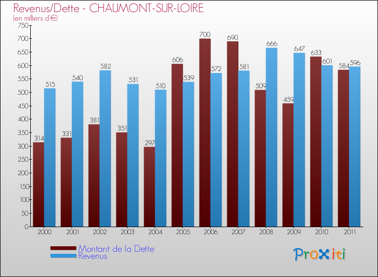 Evolution comparée de la dette et des revenus pour la commune de CHAUMONT-SUR-LOIRE de 2000 à 2011 Comparaison de la dette et des revenus pour CHAUMONT-SUR-LOIRE de 2000 à 2011