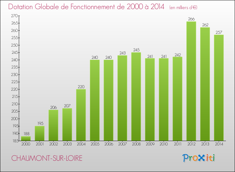 Evolution du montant de la Dotation Globale de Fonctionnement pour la commune de CHAUMONT-SUR-LOIRE de 2000 à 2014 Evolution du montant de la Dotation Globale de Fonctionnement pour CHAUMONT-SUR-LOIRE de 2000 à 2014