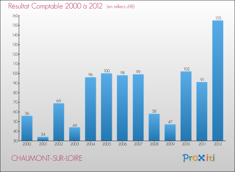 Evolution du résultat comptable pour la commune de CHAUMONT-SUR-LOIRE de 2000 à 2012 Evolution du résultat comptable pour CHAUMONT-SUR-LOIRE de 2000 à 2012
