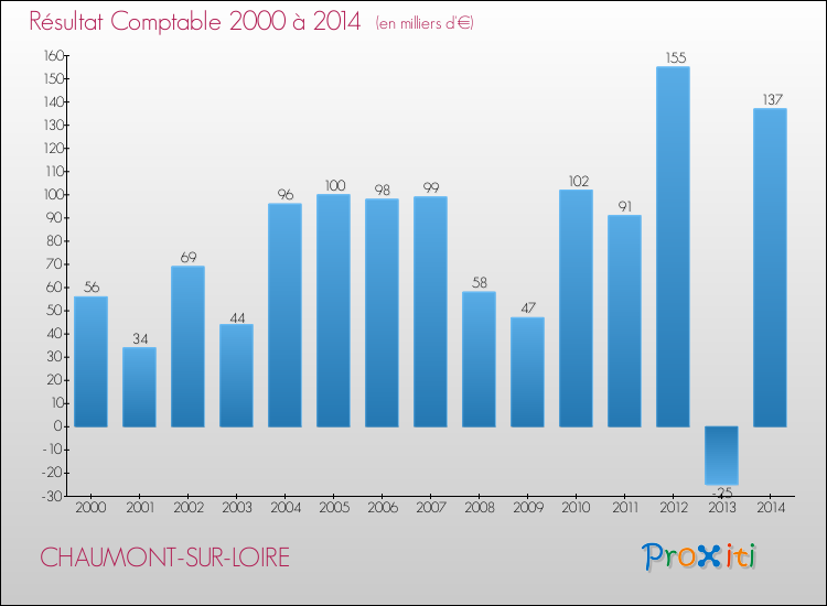 Evolution du résultat comptable pour la commune de CHAUMONT-SUR-LOIRE de 2000 à 2014 Evolution du résultat comptable pour CHAUMONT-SUR-LOIRE de 2000 à 2014