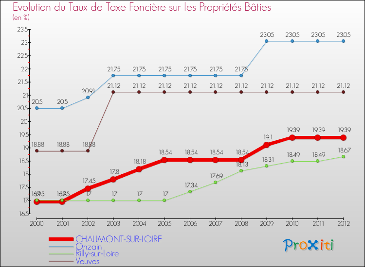 Evolution du taux de la taxe foncière sur le bati pour CHAUMONT-SUR-LOIRE et les communes proches de 2000 à 2012 Comparaison des taux de taxe foncière sur le bati pour CHAUMONT-SUR-LOIRE et les communes voisines de 2000 à 2012