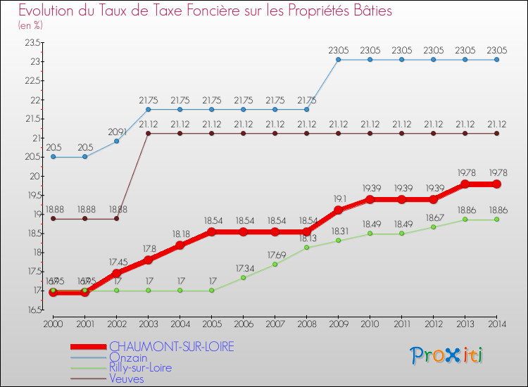 Evolution du taux de la taxe foncière sur le bati pour CHAUMONT-SUR-LOIRE et les communes proches de 2000 à 2014 Comparaison des taux de taxe foncière sur le bati pour CHAUMONT-SUR-LOIRE et les communes voisines de 2000 à 2014
