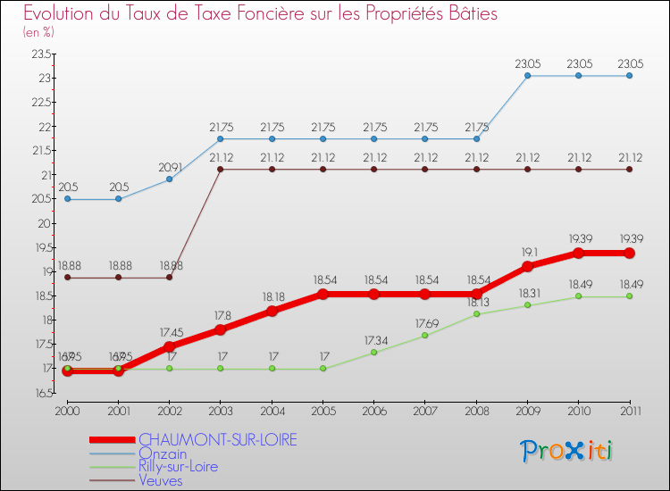Evolution du taux de la taxe foncière sur le bati pour CHAUMONT-SUR-LOIRE et les communes proches Comparaison des taux de taxe foncière sur le bati pour CHAUMONT-SUR-LOIRE et les communes voisines
