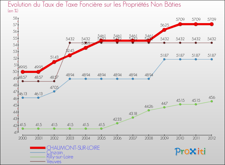 Evolution du taux de la taxe foncière sur les immeubles et terrains non batis pour CHAUMONT-SUR-LOIRE et les communes proches de 2000 à 2012 Comparaison des taux de la taxe foncière sur les immeubles et terrains non batis pour CHAUMONT-SUR-LOIRE et les communes voisines de 2000 à 2012