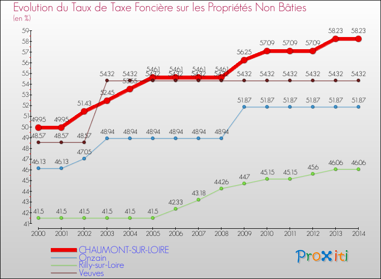 Evolution du taux de la taxe foncière sur les immeubles et terrains non batis pour CHAUMONT-SUR-LOIRE et les communes proches de 2000 à 2014 Comparaison des taux de la taxe foncière sur les immeubles et terrains non batis pour CHAUMONT-SUR-LOIRE et les communes voisines de 2000 à 2014