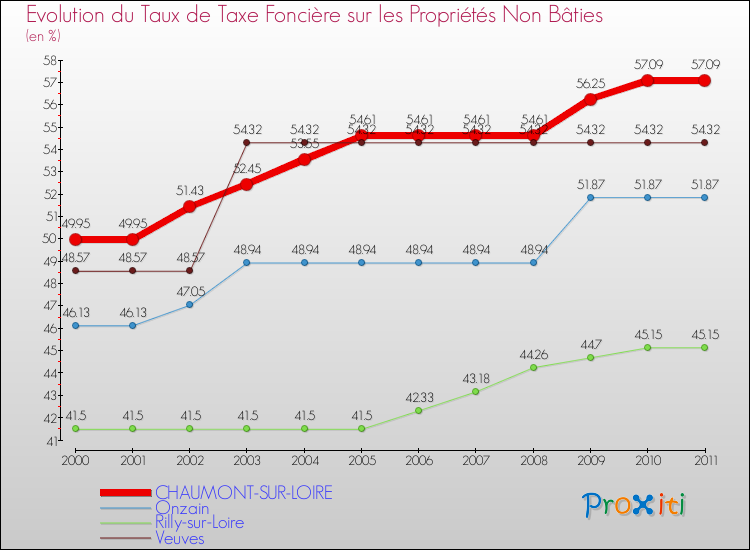 Evolution du taux de la taxe foncière sur les immeubles et terrains non batis pour CHAUMONT-SUR-LOIRE et les communes proches Comparaison des taux de la taxe foncière sur les immeubles et terrains non batis pour CHAUMONT-SUR-LOIRE et les communes voisines