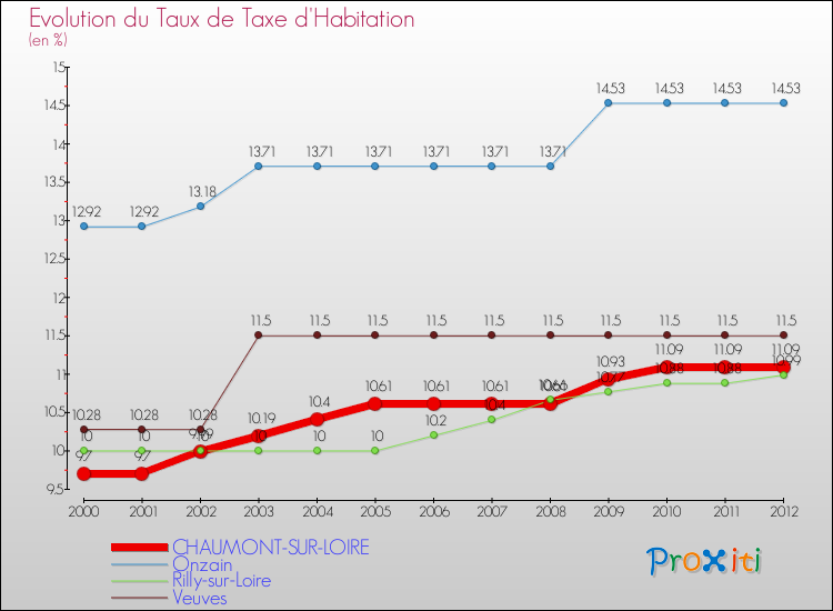 Evolution du taux de la taxe d'habitation pour CHAUMONT-SUR-LOIRE et les communes proches Comparaison des taux de la taxe d'habitation pour CHAUMONT-SUR-LOIRE et les communes voisines
