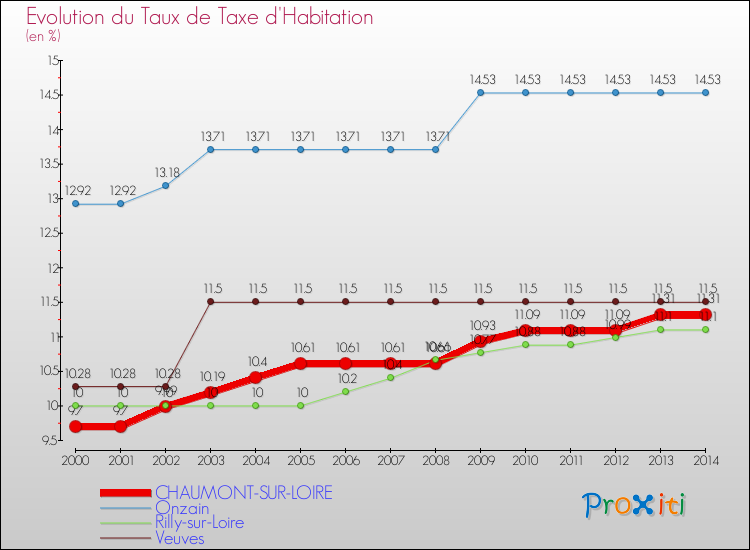 Evolution du taux de la taxe d'habitation pour CHAUMONT-SUR-LOIRE et les communes proches de 2000 à 2014 Comparaison des taux de la taxe d'habitation pour CHAUMONT-SUR-LOIRE et les communes voisines de 2000 à 2014