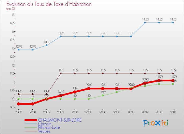 Evolution du taux de la taxe d'habitation pour CHAUMONT-SUR-LOIRE et les communes proches Comparaison des taux de la taxe d'habitation pour CHAUMONT-SUR-LOIRE et les communes voisines