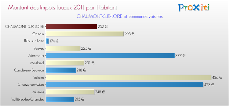 Montant des impôts locaux par Habitant pour CHAUMONT-SUR-LOIRE et les communes proches Comparaison des impôts locaux par habitant pour CHAUMONT-SUR-LOIRE et les communes voisines