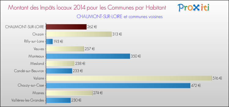 Montant des impôts locaux par Habitant pour CHAUMONT-SUR-LOIRE et les communes proches en 2014 Comparaison des impôts locaux par habitant pour CHAUMONT-SUR-LOIRE et les communes voisines en 2014