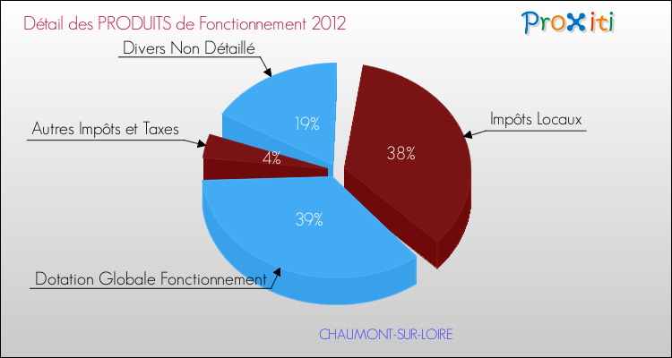 Décomposition du Budget de Fonctionnement 2012 de la commune de CHAUMONT-SUR-LOIRE Budget de Fonctionnement 2012 pour la commune de CHAUMONT-SUR-LOIRE