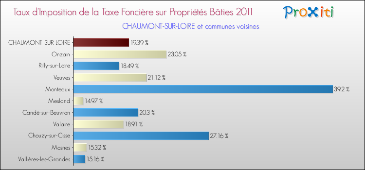Taux d'imposition de la taxe foncière sur le bati 2011 pour CHAUMONT-SUR-LOIRE et les communes proches Comparaison des taux d'imposition de la taxe foncière sur le bati 2011 pour CHAUMONT-SUR-LOIRE et les communes voisines