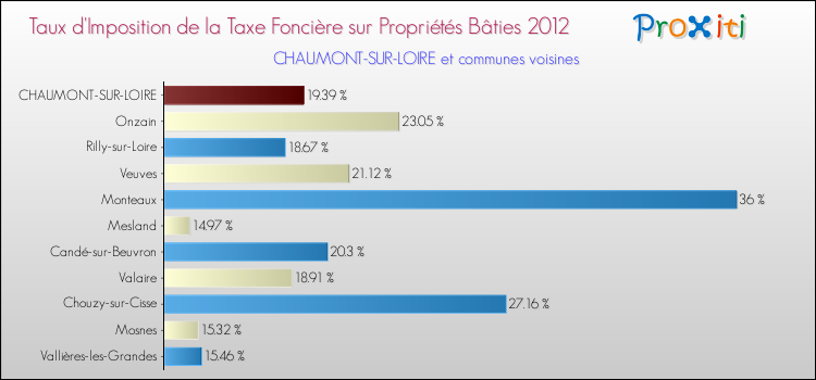 Taux d'imposition de la taxe foncière sur le bati 2012 pour CHAUMONT-SUR-LOIRE et les communes proches Comparaison des taux d'imposition de la taxe foncière sur le bati 2012 pour CHAUMONT-SUR-LOIRE et les communes voisines