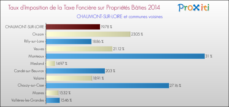 Taux d'imposition de la taxe foncière sur le bati 2014 pour CHAUMONT-SUR-LOIRE et les communes proches Comparaison des taux d'imposition de la taxe foncière sur le bati 2014 pour CHAUMONT-SUR-LOIRE et les communes voisines