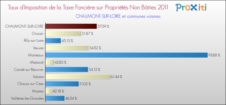 Taux d'imposition de la taxe foncière sur les immeubles et terrains non batis 2011 pour CHAUMONT-SUR-LOIRE et les communes proches Comparaison des taux d'imposition de la taxe foncière sur les immeubles et terrains non batis 2011 pour CHAUMONT-SUR-LOIRE et les communes voisines
