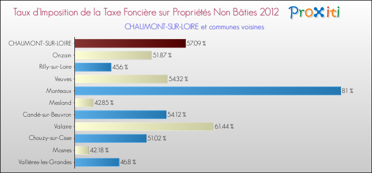 Taux d'imposition de la taxe foncière sur les immeubles et terrains non batis 2012 pour CHAUMONT-SUR-LOIRE et les communes proches Comparaison des taux d'imposition de la taxe foncière sur les immeubles et terrains non batis 2012 pour CHAUMONT-SUR-LOIRE et les communes voisines