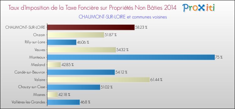 Taux d'imposition de la taxe foncière sur les immeubles et terrains non batis 2014 pour CHAUMONT-SUR-LOIRE et les communes proches Comparaison des taux d'imposition de la taxe foncière sur les immeubles et terrains non batis 2014 pour CHAUMONT-SUR-LOIRE et les communes voisines