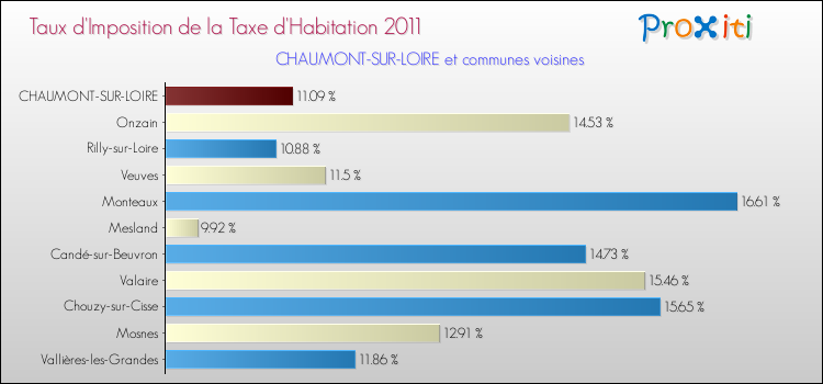 Taux d'imposition de la taxe d'habitation 2011 pour CHAUMONT-SUR-LOIRE et les communes proches Comparaison des taux d'imposition de la taxe d'habitation 2011 pour CHAUMONT-SUR-LOIRE et les communes voisines