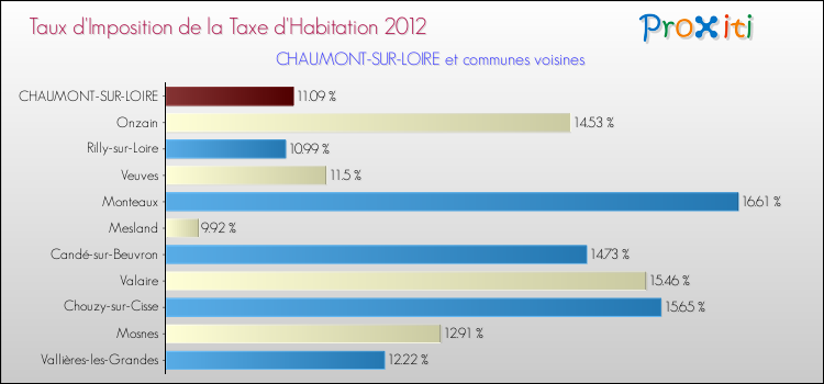 Taux d'imposition de la taxe d'habitation 2012 pour CHAUMONT-SUR-LOIRE et les communes proches Comparaison des taux d'imposition de la taxe d'habitation 2012 pour CHAUMONT-SUR-LOIRE et les communes voisines