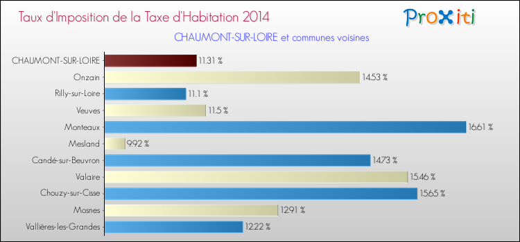 Taux d'imposition de la taxe d'habitation 2014 pour CHAUMONT-SUR-LOIRE et les communes proches Comparaison des taux d'imposition de la taxe d'habitation 2014 pour CHAUMONT-SUR-LOIRE et les communes voisines
