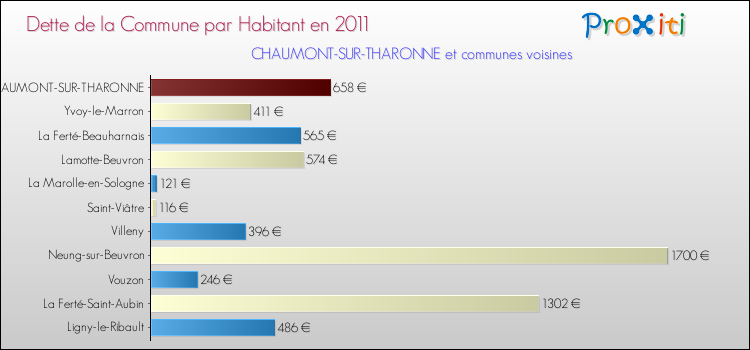 Dette par habitant de la commune en 2011 pour CHAUMONT-SUR-THARONNE et les communes proches Comparaison de la dette par habitant de la commune en 2011 pour CHAUMONT-SUR-THARONNE et les communes voisines