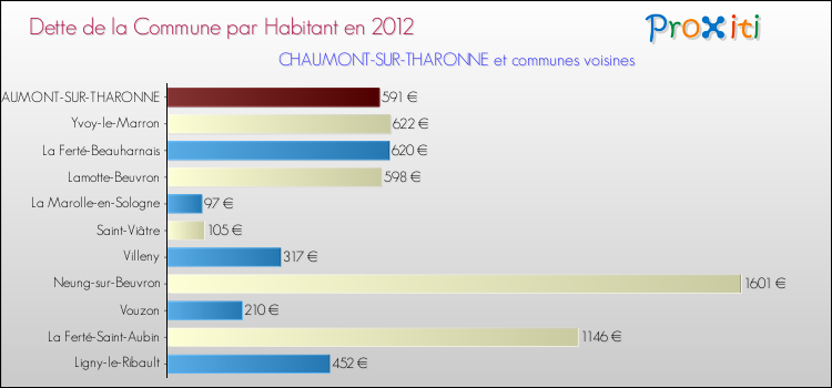 Dette par habitant de la commune en 2012 pour CHAUMONT-SUR-THARONNE et les communes proches Comparaison de la dette par habitant de la commune en 2012 pour CHAUMONT-SUR-THARONNE et les communes voisines