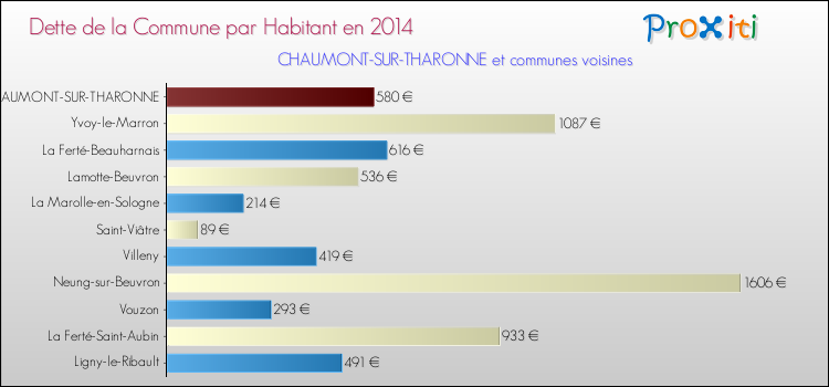 Dette par habitant de la commune en 2014 pour CHAUMONT-SUR-THARONNE et les communes proches Comparaison de la dette par habitant de la commune en 2014 pour CHAUMONT-SUR-THARONNE et les communes voisines