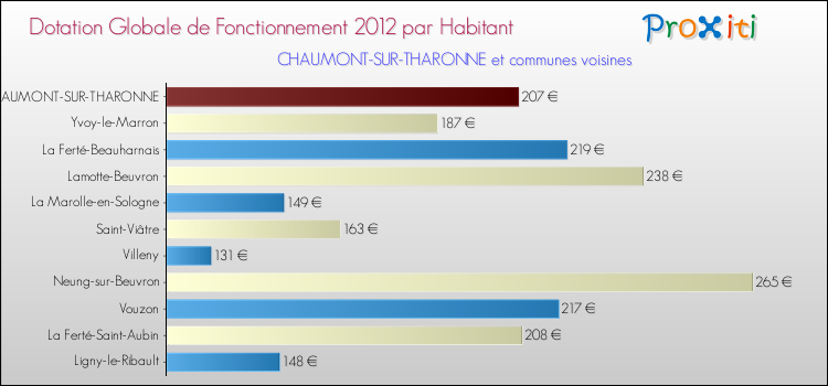 Montant des dotations globales de fonctionnement DGF par Habitant pour CHAUMONT-SUR-THARONNE et les communes proches Comparaison des des dotations globales de fonctionnement DGF par habitant pour CHAUMONT-SUR-THARONNE et les communes voisines