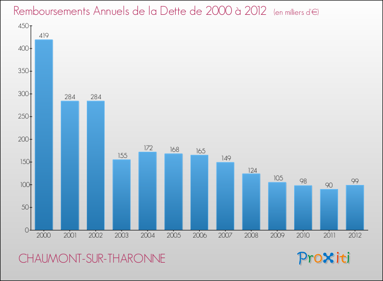Evolution de l'annuité de la dette pour la commune de CHAUMONT-SUR-THARONNE de 2000 à 2012 Annuités de la dette pour CHAUMONT-SUR-THARONNE de 2000 à 2012