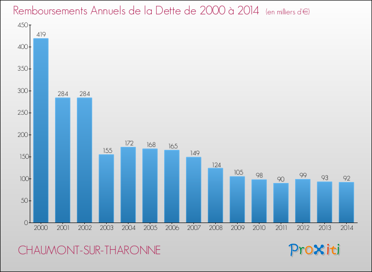 Evolution de l'annuité de la dette pour la commune de CHAUMONT-SUR-THARONNE de 2000 à 2014 Annuités de la dette pour CHAUMONT-SUR-THARONNE de 2000 à 2014