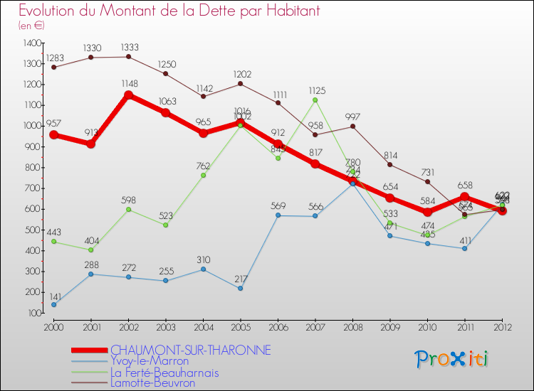 Evolution de la dette par habitant pour la commune de CHAUMONT-SUR-THARONNE et les communes proches de 2000 à 2012 Comparaison de la dette par habitant pour CHAUMONT-SUR-THARONNE et les communes voisines de 2000 à 2012