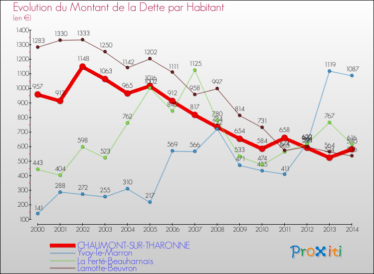 Evolution de la dette par habitant pour la commune de CHAUMONT-SUR-THARONNE et les communes proches de 2000 à 2014 Comparaison de la dette par habitant pour CHAUMONT-SUR-THARONNE et les communes voisines de 2000 à 2014