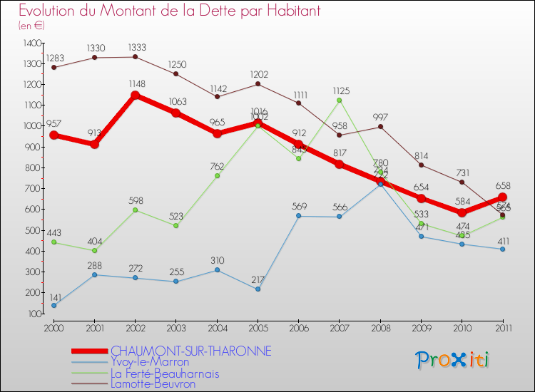 Evolution de la dette par habitant pour la commune de CHAUMONT-SUR-THARONNE et les communes proches Comparaison de la dette par habitant pour CHAUMONT-SUR-THARONNE et les communes voisines